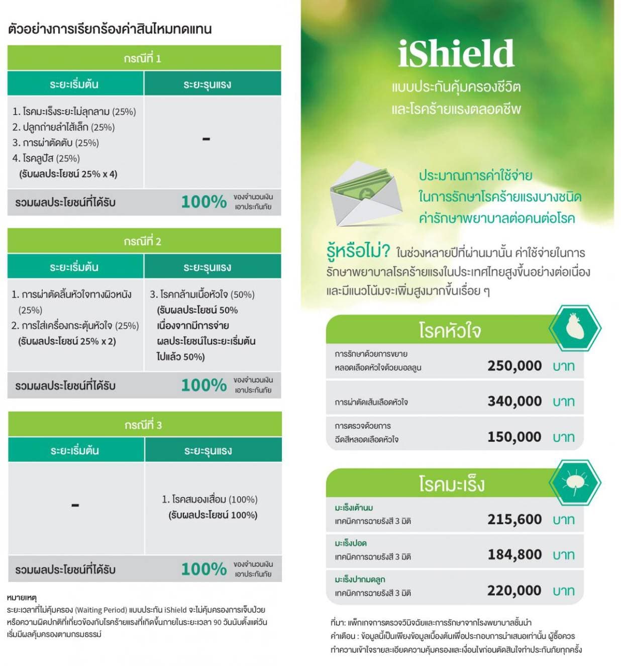 รายละเอียดประกันโรคร้ายแรง แผน 1 - ภาพที่ 1